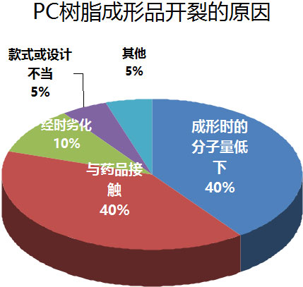 PC樹(shù)脂成形品開(kāi)裂的原因